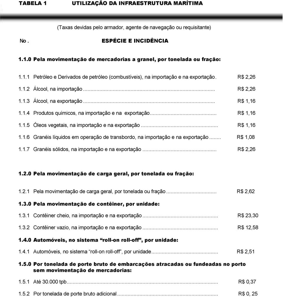 .. R$ 1,16 1.1.5 Óleos vegetais, na importação e na exportação... R$ 1,16 1.1.6 Granéis líquidos em operação de transbordo, na importação e na exportação... R$ 1,08 1.1.7 Granéis sólidos, na importação e na exportação.