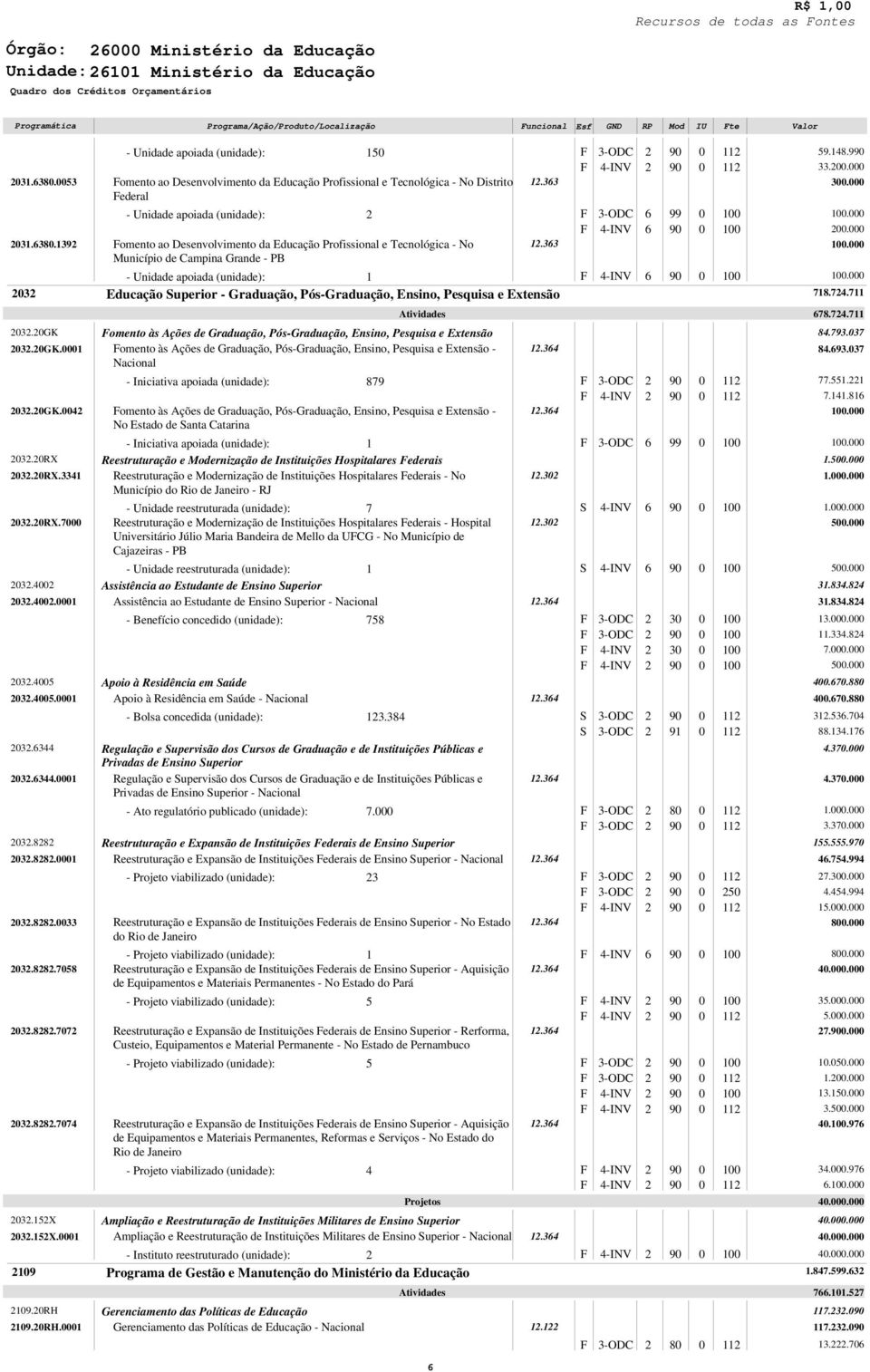 39 3 - Unidade apoiada (unidade): omento ao Desenvolvimento da Educação Profissional e Tecnológica - No Distrito ederal - Unidade apoiada (unidade): omento ao Desenvolvimento da Educação Profissional