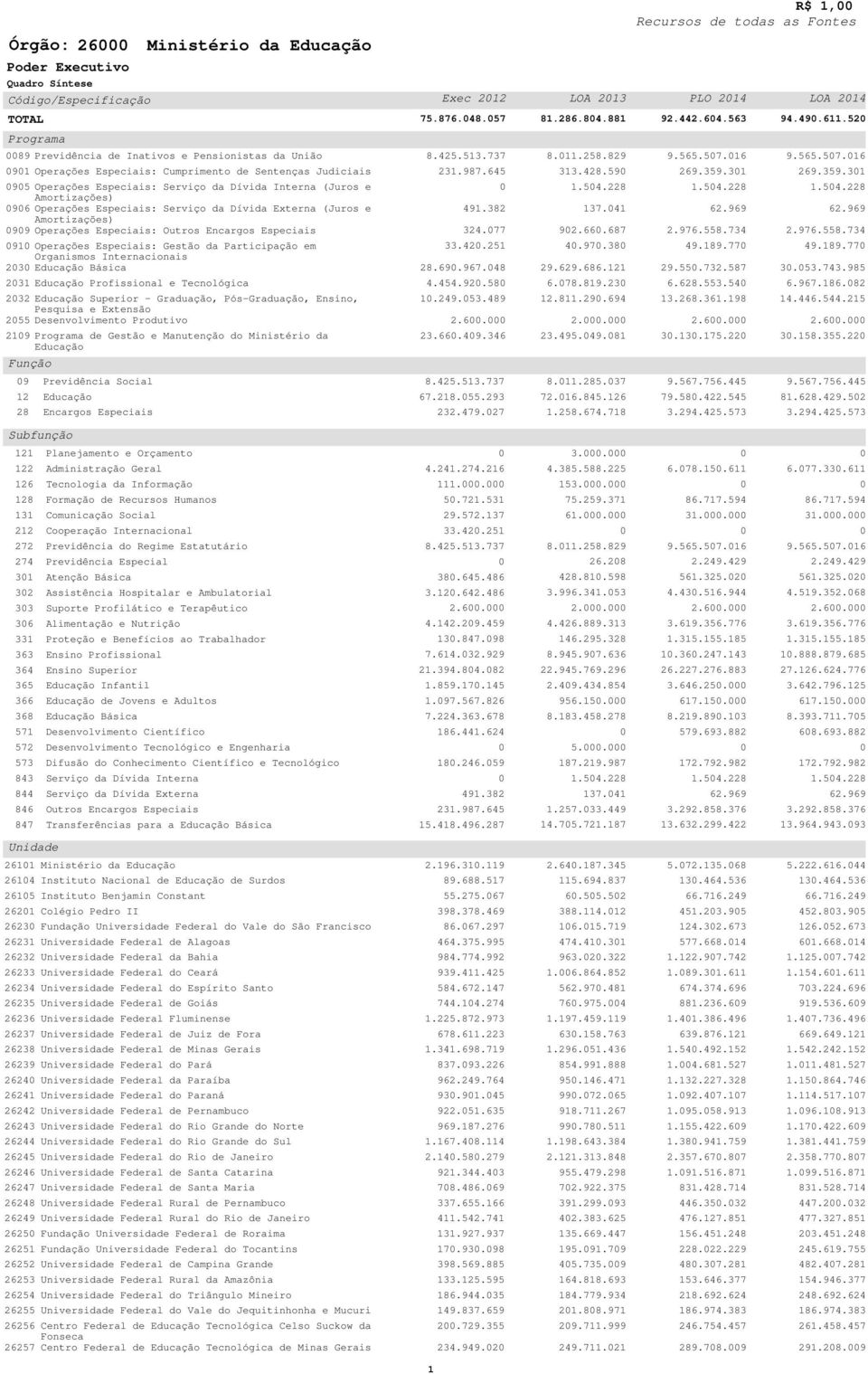 Participação em Organismos Internacionais Educação uperior - Graduação, Pós-Graduação, Ensino, Pesquisa e Extensão Desenvolvimento Produtivo Programa de Gestão e Manutenção do Ministério da Educação