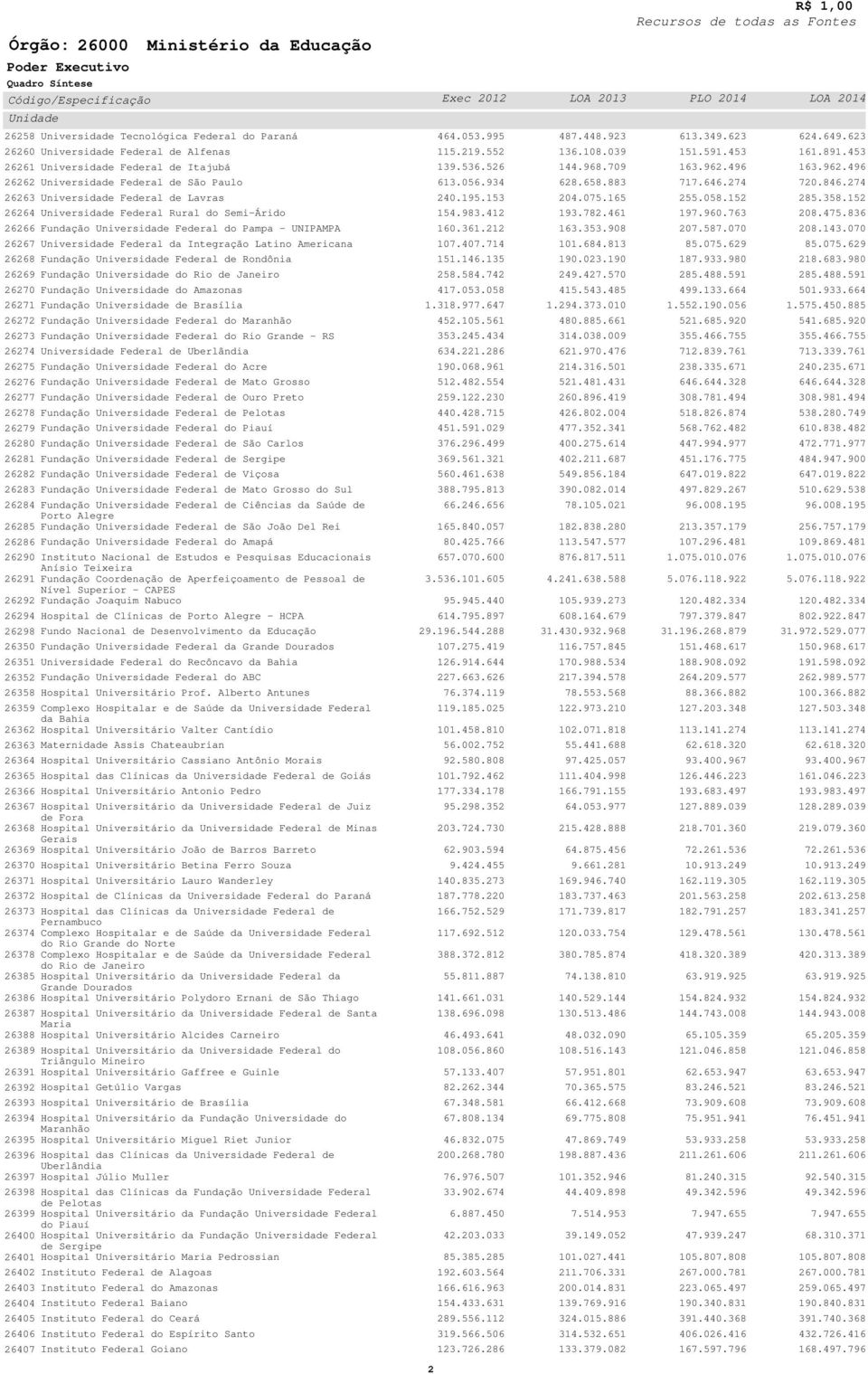 Americana 8 undação Universidade ederal de Rondônia 9 undação Universidade do Rio de Janeiro 7 undação Universidade do Amazonas 7 undação Universidade de Brasília 7 undação Universidade ederal do