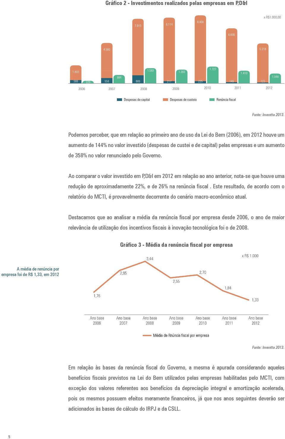 Ao comparar o valor investido em P,D&I em 2012 em relação ao ano anterior, nota-se que houve uma redução de aproximadamente 22%, e de 26% na renúncia fiscal.