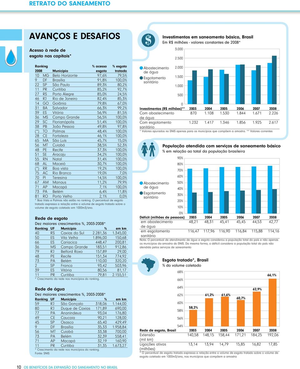 MS Campo Grande 56,5% 100,0% 29 SC Florianópolis 51,4% 100,0% 38 PB João Pessoa 49,8% 97,8% (*) TO Palmas 48,4% 100,0% 28 CE Fortaleza 46,1% 100,0% 65 MA São Luís 45,7% 15,0% 56 MT Cuiabá 38,5% 52,3%