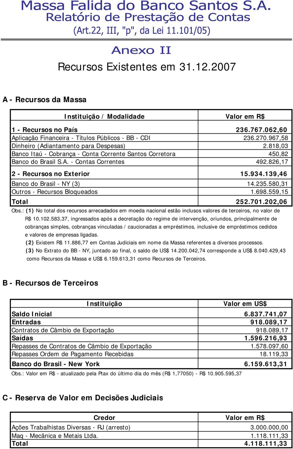 139,46 Banco do Brasil - NY (3) 14.235.580,31 Outros - Recursos Bloqueados 1.698.559,15 Total 252.701.202,06 Obs.