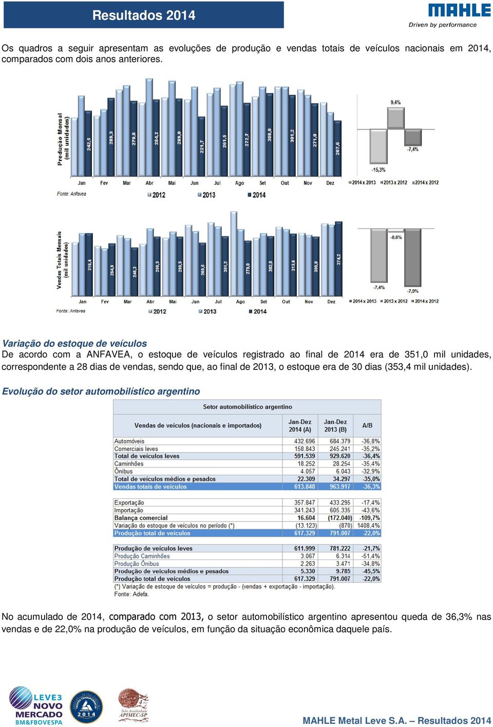 dias de vendas, sendo que, ao final de 2013, o estoque era de 30 dias (353,4 mil unidades).