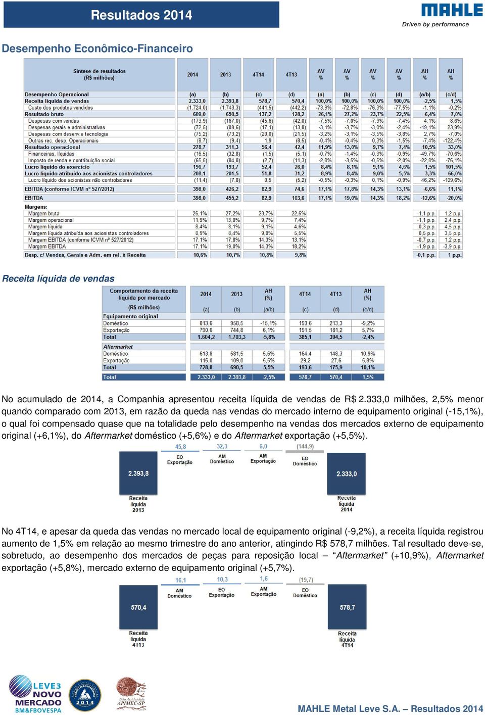 vendas dos mercados externo de equipamento original (+6,1%), do Aftermarket doméstico (+5,6%) e do Aftermarket exportação (+5,5%).