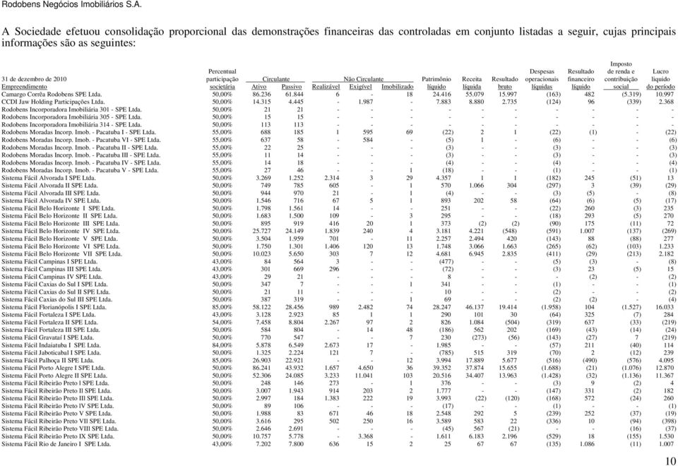Passivo Realizável Exigível Imobilizado líquido líquida bruto líquidas líquido social do período Camargo Corrêa Rodobens SPE Ltda. 50,00% 86.236 61.844 6-18 24.416 55.079 15.997 (163) 482 (5.319) 10.