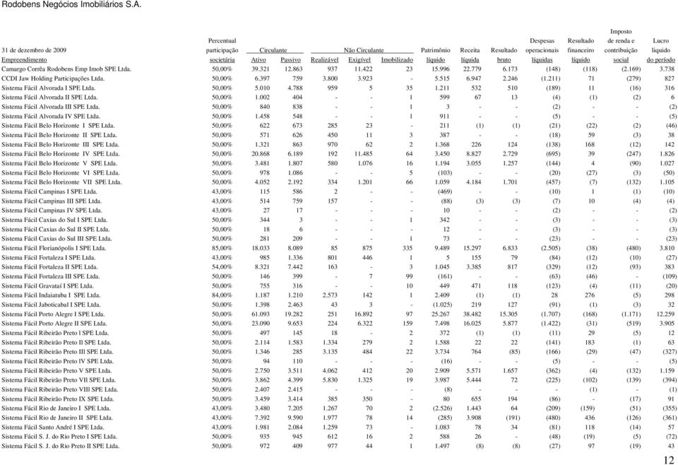 996 22.779 6.173 (148) (118) (2.169) 3.738 CCDI Jaw Holding Participações Ltda. 50,00% 6.397 759 3.800 3.923-5.515 6.947 2.246 (1.211) 71 (279) 827 Sistema Fácil Alvorada I SPE Ltda. 50,00% 5.010 4.