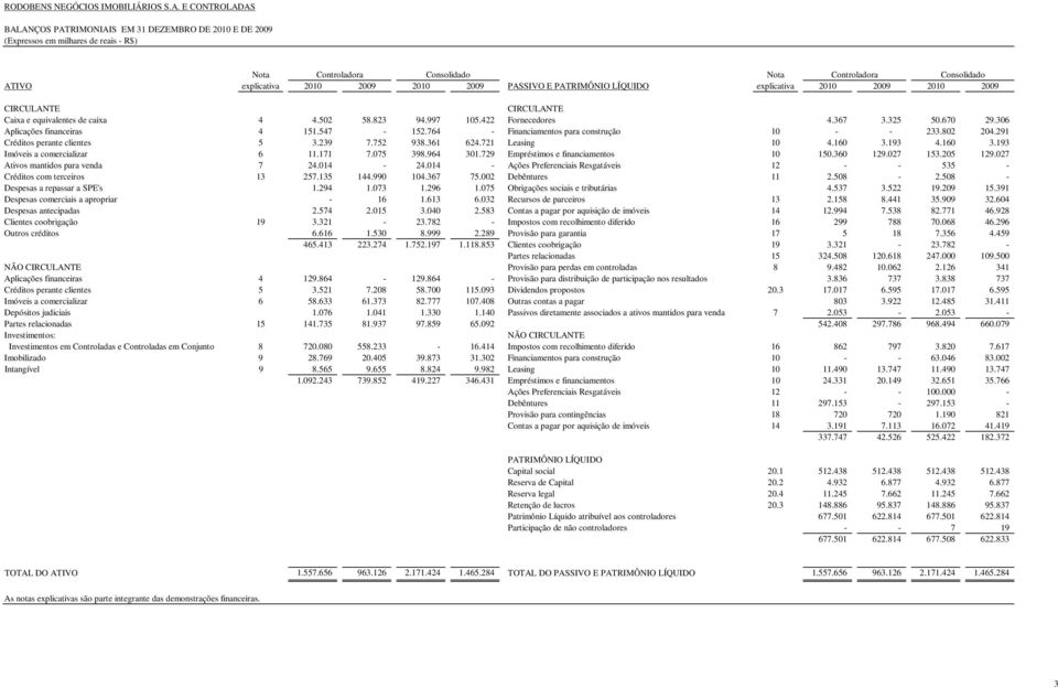 2009 PASSIVO E PATRIMÔNIO LÍQUIDO explicativa 2010 2009 2010 2009 CIRCULANTE CIRCULANTE Caixa e equivalentes de caixa 4 4.502 58.823 94.997 105.422 Fornecedores 4.367 3.325 50.670 29.