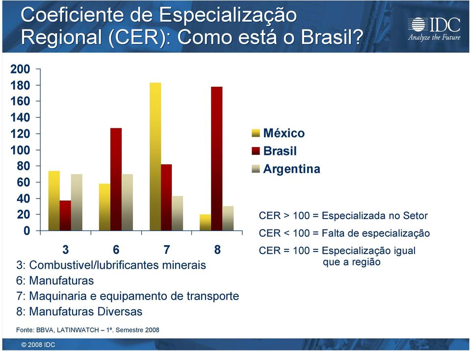 Maquinaria e equipamento de transporte 8: Manufaturas Diversas México Brasil Argentina CER > 100 =