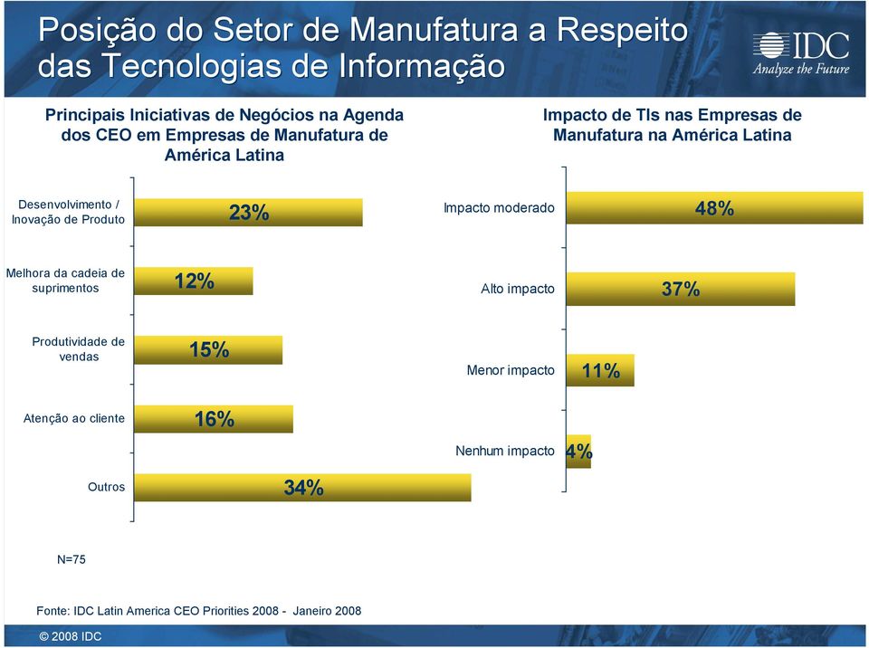 Inovação de Produto 23% Impacto moderado 48% Melhora da cadeia de suprimentos 12% Alto impacto 37% Produtividade de vendas 15%