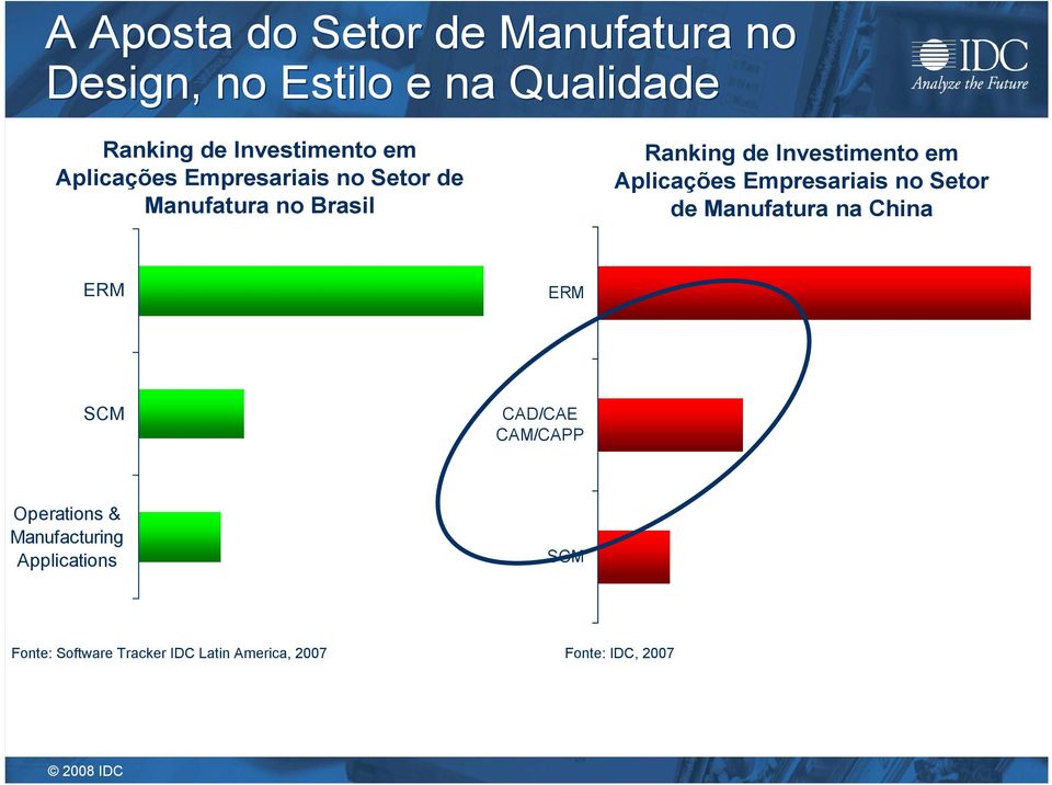 Aplicações Empresariais no Setor de Manufatura na China ERM ERM SCM CAD/CAE CAM/CAPP