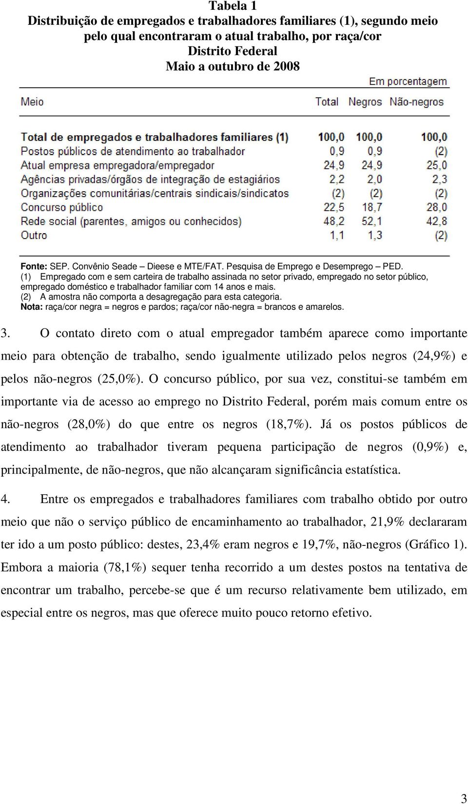 O contato direto com o atual empregador também aparece como importante meio para obtenção de trabalho, sendo igualmente utilizado pelos negros (24,9%) e pelos não-negros (25,0%).