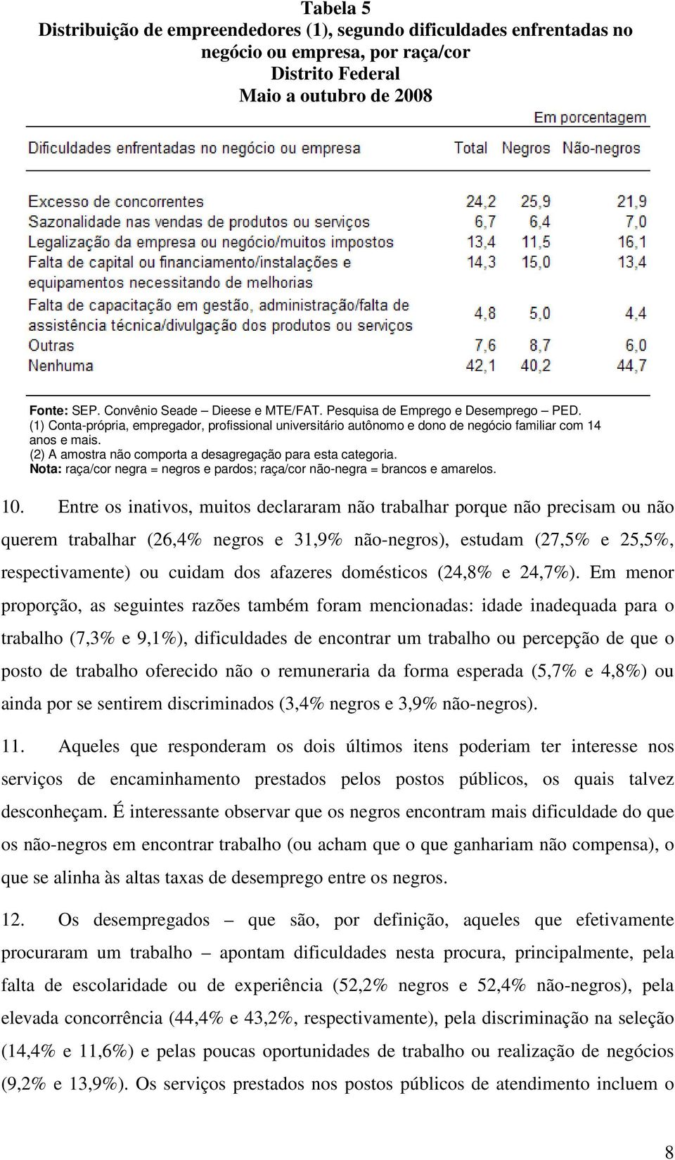 Entre os inativos, muitos declararam não trabalhar porque não precisam ou não querem trabalhar (26,4% negros e 31,9% não-negros), estudam (27,5% e 25,5%, respectivamente) ou cuidam dos afazeres