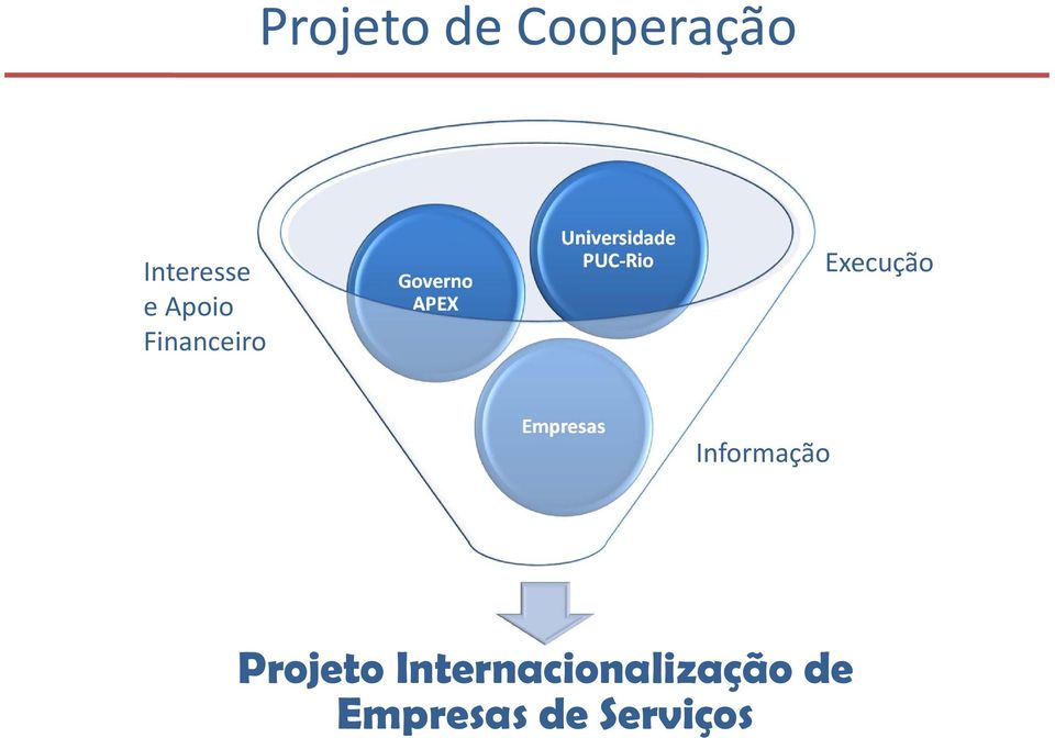 Rio Execução Empresas Informação Projeto