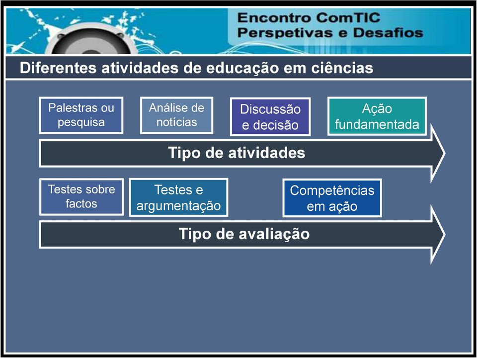 fundamentada Tipo de atividades Testes sobre factos