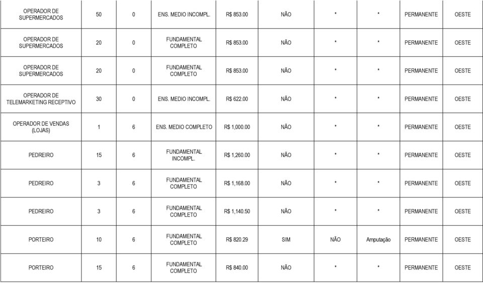 00 NÃO * * PERMANENTE OESTE OPERADOR DE VENDAS (LOJAS) 1 6 ENS. MEDIO R$ 1,000.00 NÃO * * PERMANENTE OESTE PEDREIRO 15 6 R$ 1,260.