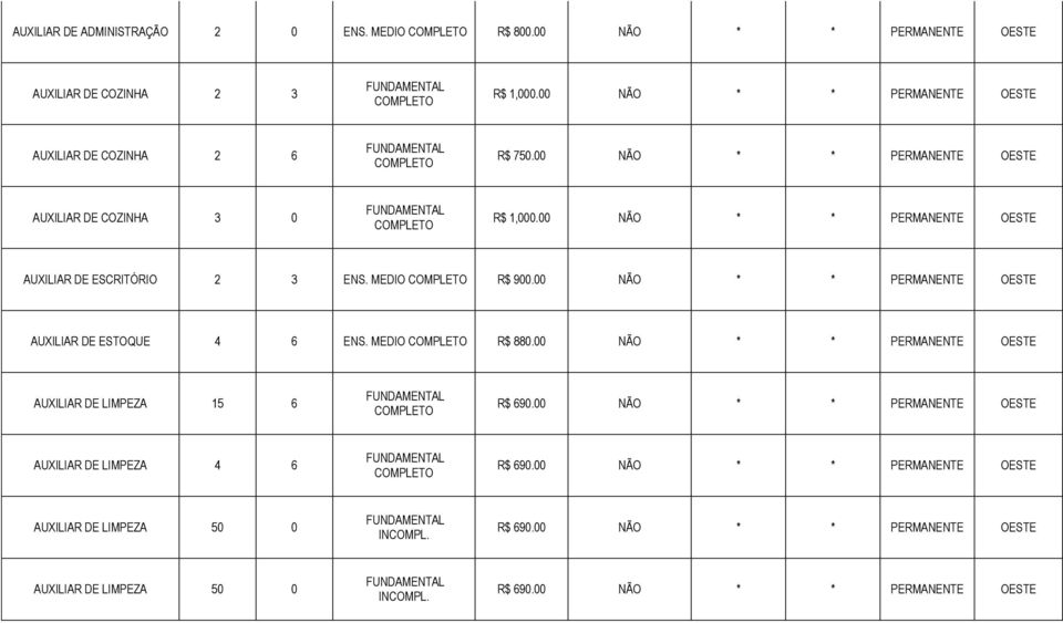 00 NÃO * * PERMANENTE OESTE AUXILIAR DE ESCRITÓRIO 2 3 ENS. MEDIO R$ 900.00 NÃO * * PERMANENTE OESTE AUXILIAR DE ESTOQUE 4 6 ENS. MEDIO R$ 880.