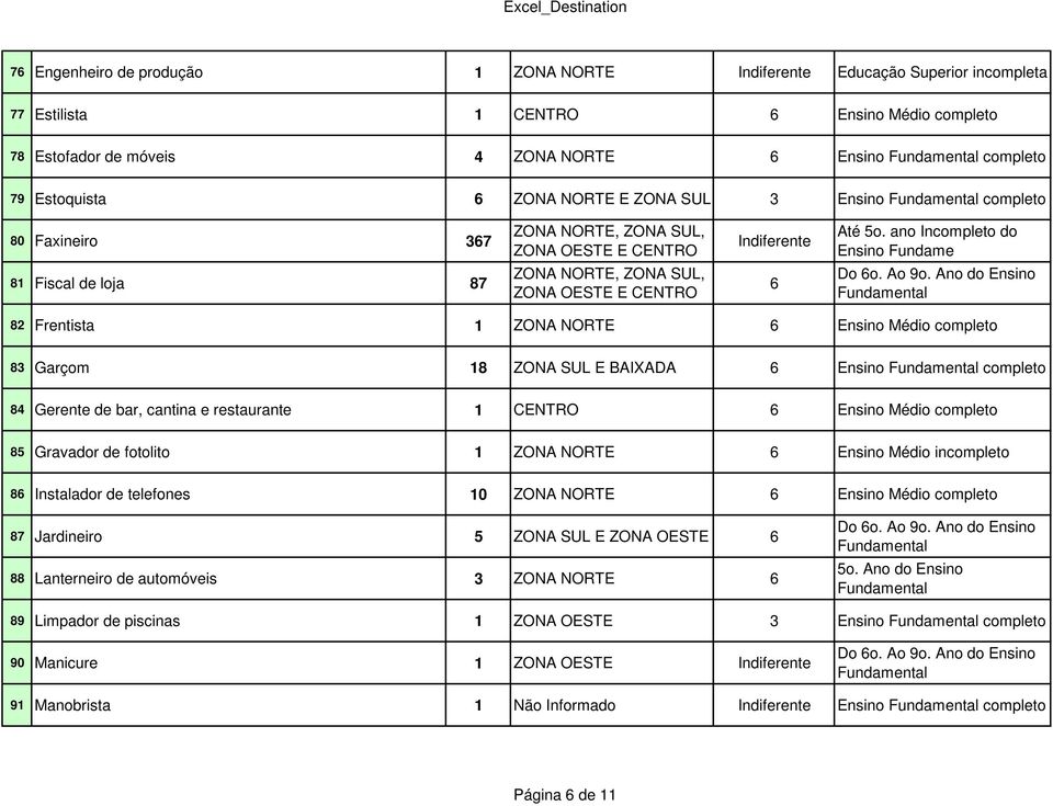 cantina e restaurante 1 CENTRO Ensino Médio completo 85 Gravador de fotolito 1 ZONA NORTE Ensino Médio incompleto 8 Instalador de telefones 10 ZONA NORTE Ensino Médio completo 87