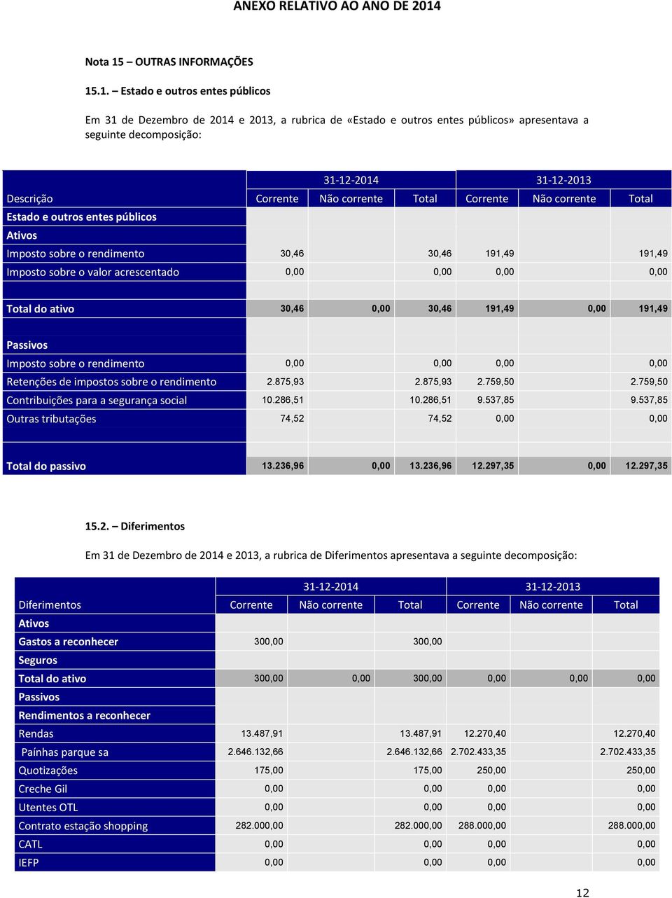 .1. Estado e outros entes públicos Em 31 de Dezembro de 2014 e 2013, a rubrica de «Estado e outros entes públicos» apresentava a seguinte decomposição: 31-12-2014 31-12-2013 Descrição Corrente Não