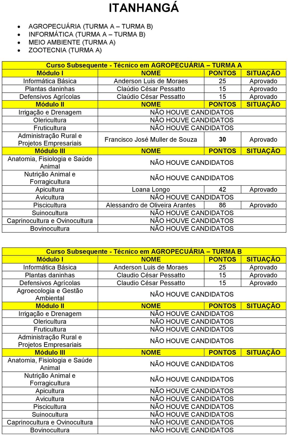 Projetos Empresariais Francisco José Muller de Souza 30 Aprovado Anatomia, Fisiologia e Saúde Animal Nutrição Animal e Forragicultura Apicultura Loana Longo 42 Aprovado Avicultura Piscicultura