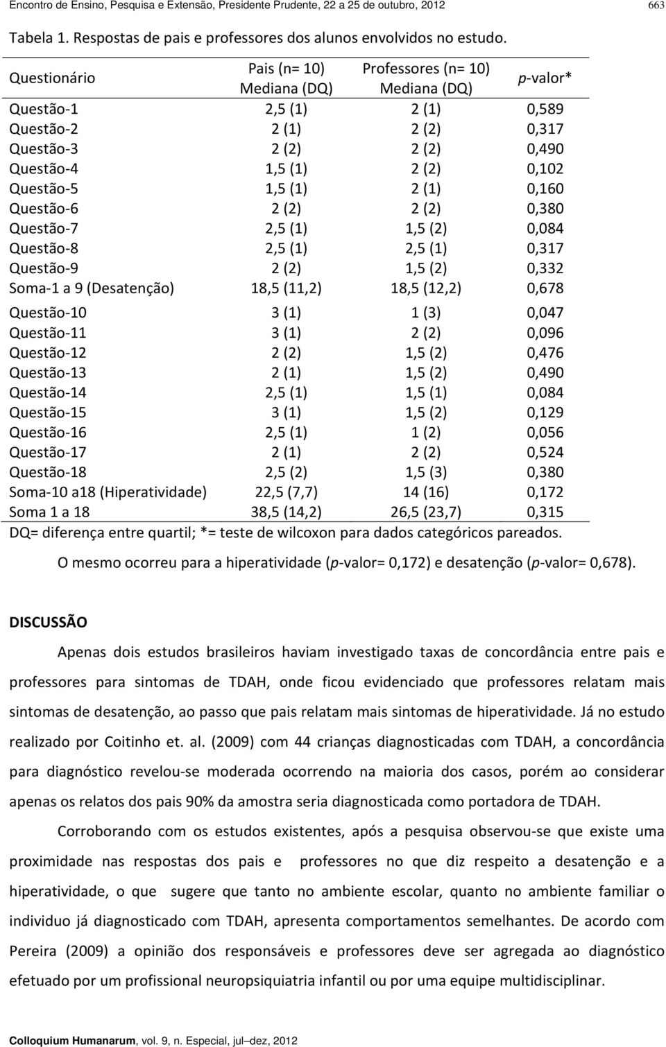 Questão 5 1,5 (1) 2 (1) 0,160 Questão 6 2 (2) 2 (2) 0,380 Questão 7 2,5 (1) 1,5 (2) 0,084 Questão 8 2,5 (1) 2,5 (1) 0,317 Questão 9 2 (2) 1,5 (2) 0,332 Soma 1 a 9 (Desatenção) 18,5 (11,2) 18,5 (12,2)