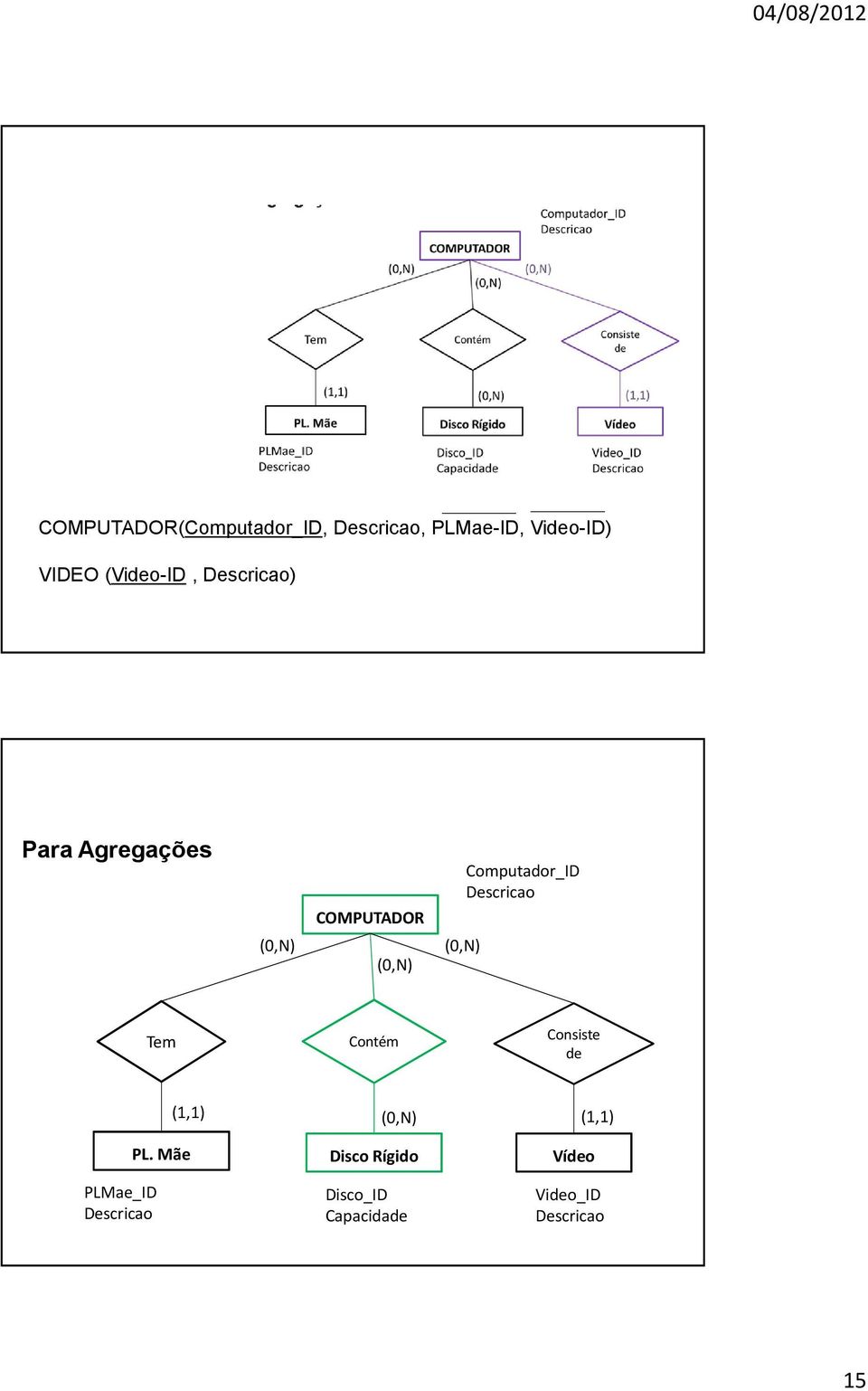 Computador_ID Tem Contém Consiste de (1,1) (1,1) PL.