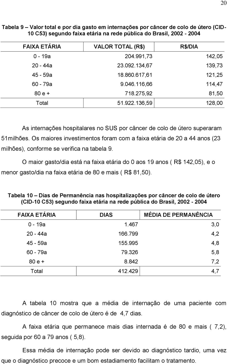 136,59 128,00 As internações hospitalares no SUS por câncer de colo de útero superaram 51milhões.