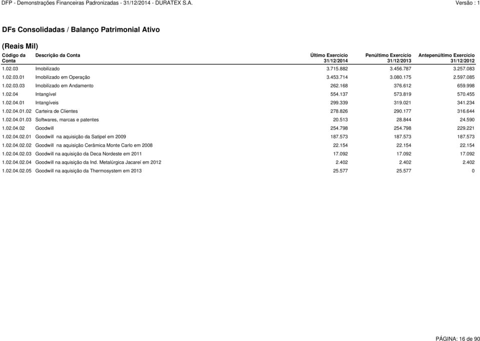 137 573.819 570.455 1.02.04.01 Intangíveis 299.339 319.021 341.234 1.02.04.01.02 Carteira de Clientes 278.826 290.177 316.644 1.02.04.01.03 Softwares, marcas e patentes 20.513 28.844 24.590 1.02.04.02 Goodwill 254.