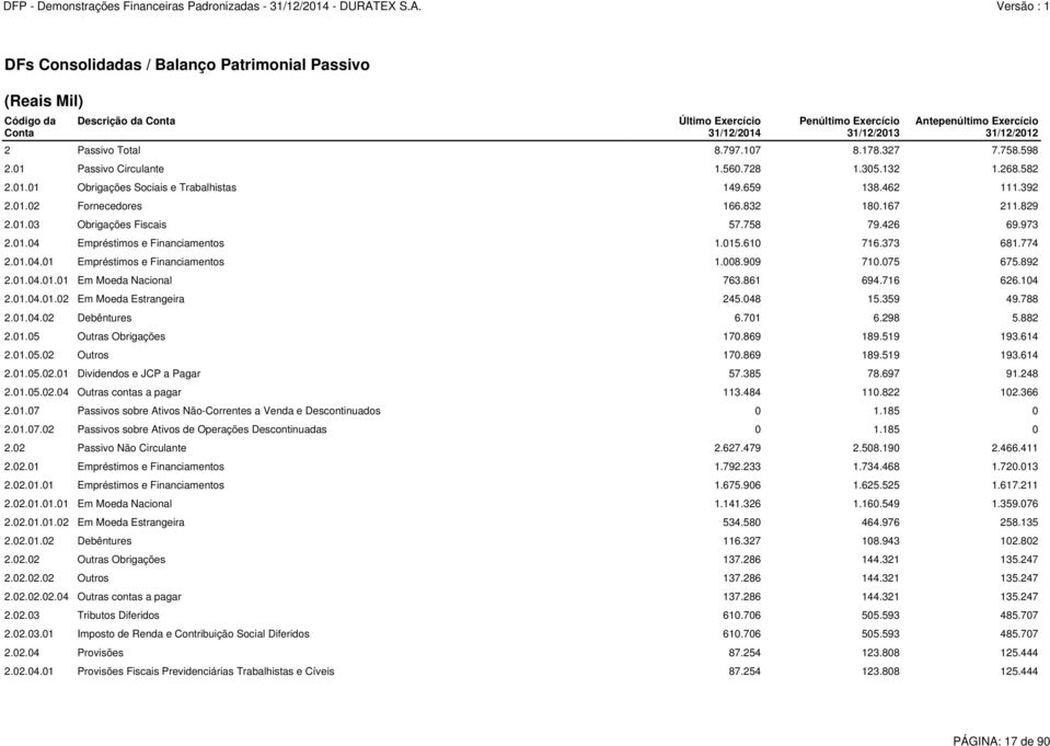 829 2.01.03 Obrigações Fiscais 57.758 79.426 69.973 2.01.04 Empréstimos e Financiamentos 1.015.610 716.373 681.774 2.01.04.01 Empréstimos e Financiamentos 1.008.909 710.075 675.892 2.01.04.01.01 Em Moeda Nacional 763.