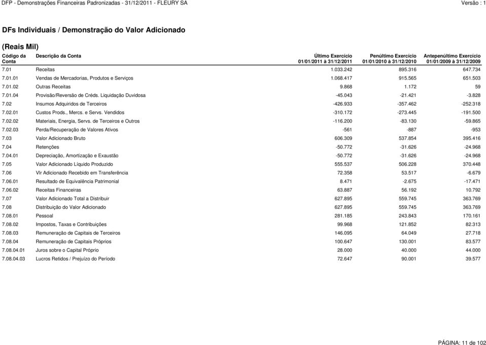 Liquidação Duvidosa -45.043-21.421-3.828 7.02 Insumos Adquiridos de Terceiros -426.933-357.462-252.318 7.02.01 Custos Prods., Mercs. e Servs. Vendidos -310.172-273.445-191.500 7.02.02 Materiais, Energia, Servs.