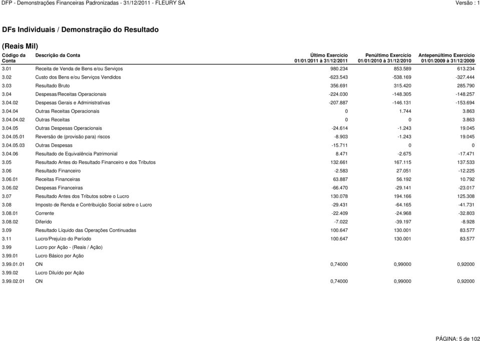 887-146.131-153.694 3.04.04 Outras Receitas Operacionais 0 1.744 3.863 3.04.04.02 Outras Receitas 0 0 3.863 3.04.05 Outras Despesas Operacionais -24.614-1.243 19.045 3.04.05.01 Reversão de (provisão para) riscos -8.