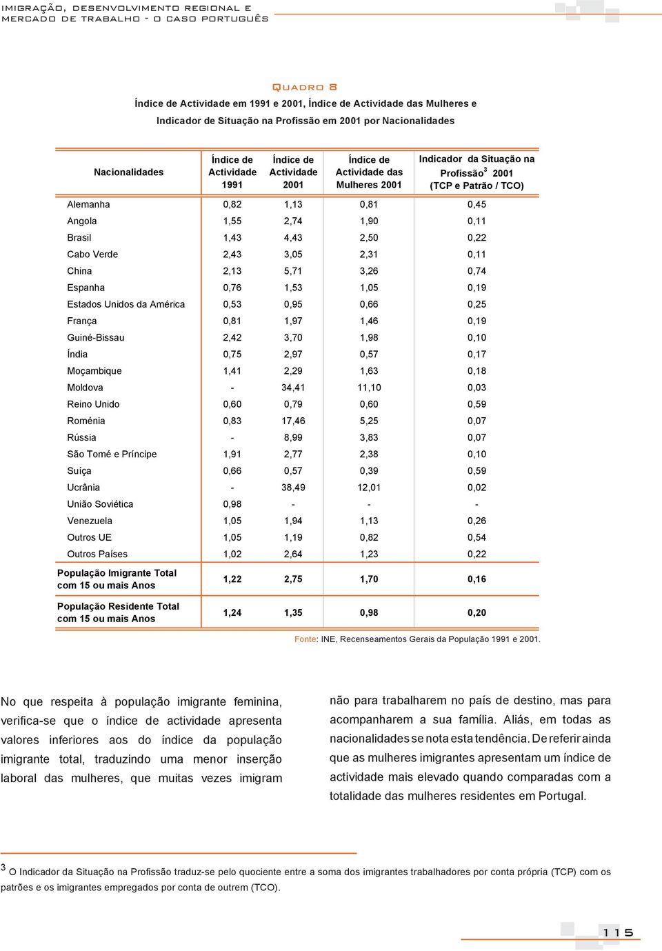 Alemanha 0,82 1,13 0,81 0,45 Angola 1,55 2,74 1,90 0,11 Brasil 1,43 4,43 2,50 0,22 Cabo Verde 2,43 3,05 2,31 0,11 China 2,13 5,71 3,26 0,74 Espanha 0,76 1,53 1,05 0,19 Estados Unidos da América 0,53