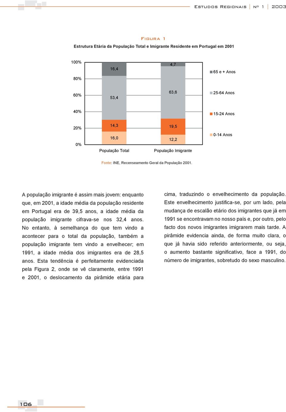 A população imigrante é assim mais jovem: enquanto que, em 2001, a idade média da população residente em Portugal era de 39,5 anos, a idade média da população imigrante cifrava-se nos 32,4 anos.