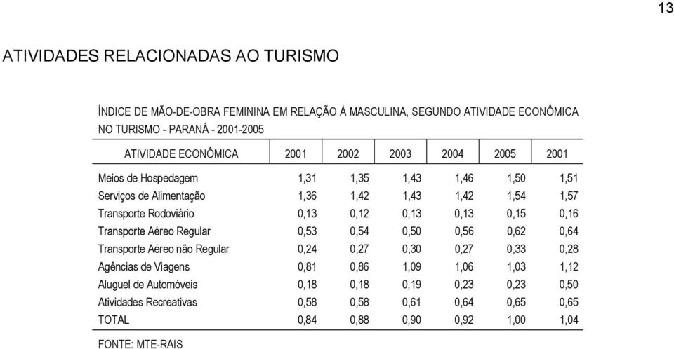 0,13 0,12 0,13 0,13 0,15 0,16 Transporte Aéreo Regular 0,53 0,54 0,50 0,56 0,62 0,64 Transporte Aéreo não Regular 0,24 0,27 0,30 0,27 0,33 0,28 Agências de Viagens 0,81