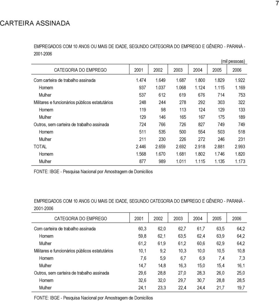 169 Mulher 537 612 619 676 714 753 Militares e funcionários públicos estatutários 248 244 278 292 303 322 Homem 119 98 113 124 129 133 Mulher 129 146 165 167 175 189 Outros, sem carteira de trabalho