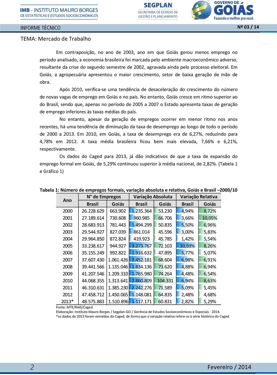 Após 2010, verifica-se uma tendência de desaceleração do crescimento do número de novas vagas de emprego em Goiás e no país.