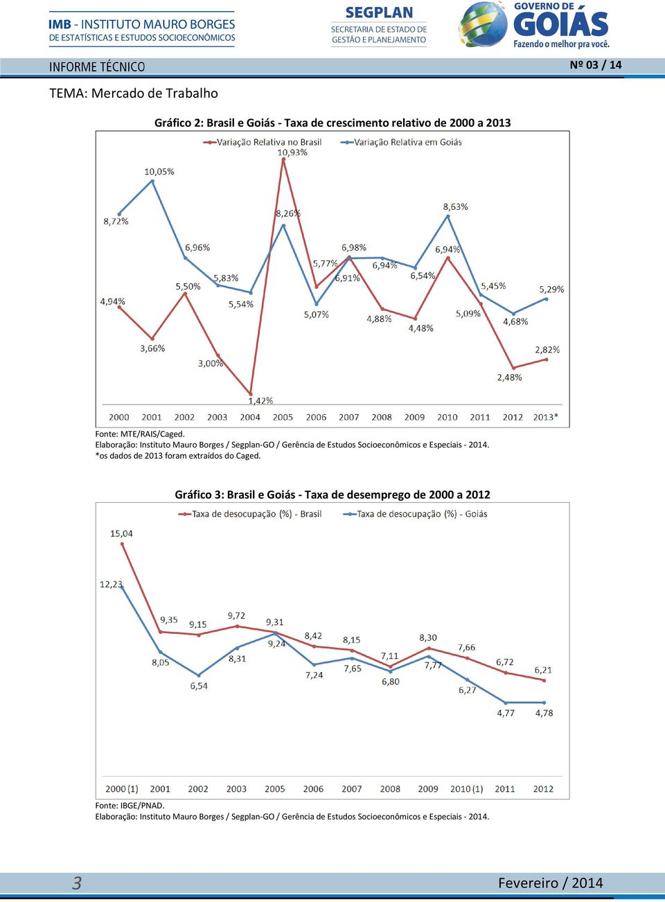 Gráfico 3: Brasil e Goiás - Taxa de