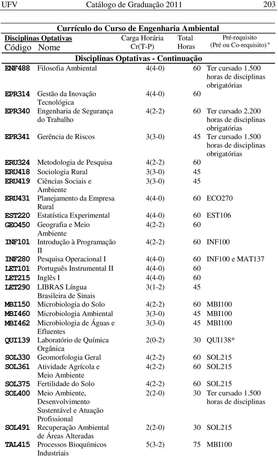 500 obrigatórias ERU324 Metodologia de Pesquisa 4(2-2) 60 ERU418 Sociologia Rural 3(3-0) 45 ERU419 Ciências Sociais e 3(3-0) 45 Ambiente ERU431 Planejamento da Empresa ECO270 Rural EST220 Estatística