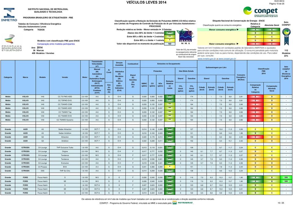 publicação ND Maior consumo energético Ano Valores em km/l medidos em condições padrão laboratório (NBR7024) e ajustados Valor para simular condições mais comuns utilização O consumo percebido pelo