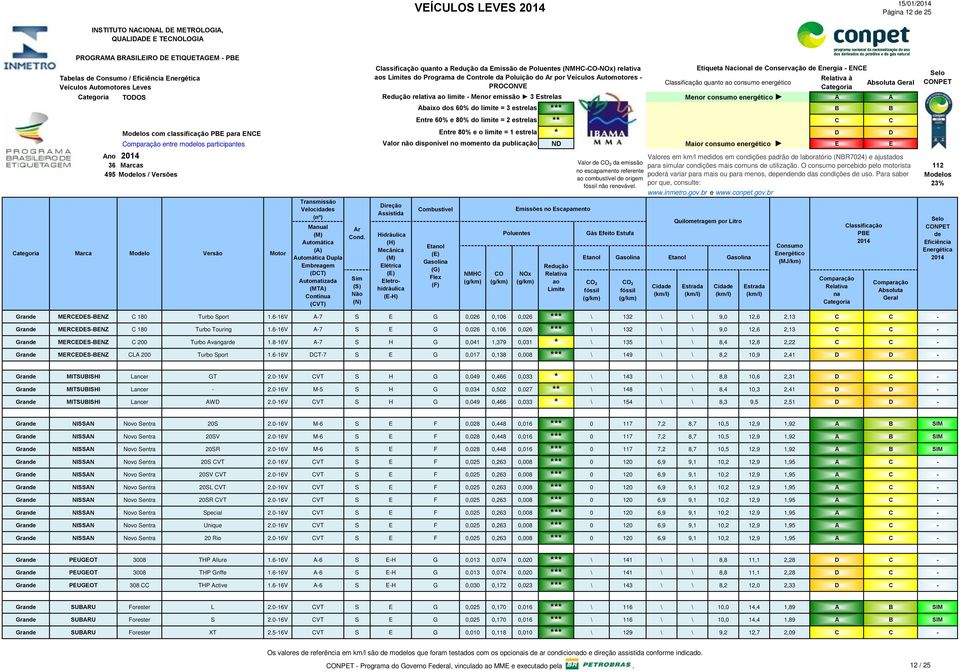 publicação ND Maior consumo energético Ano Valores em km/l medidos em condições padrão laboratório (NBR7024) e ajustados Valor para simular condições mais comuns utilização O consumo percebido pelo