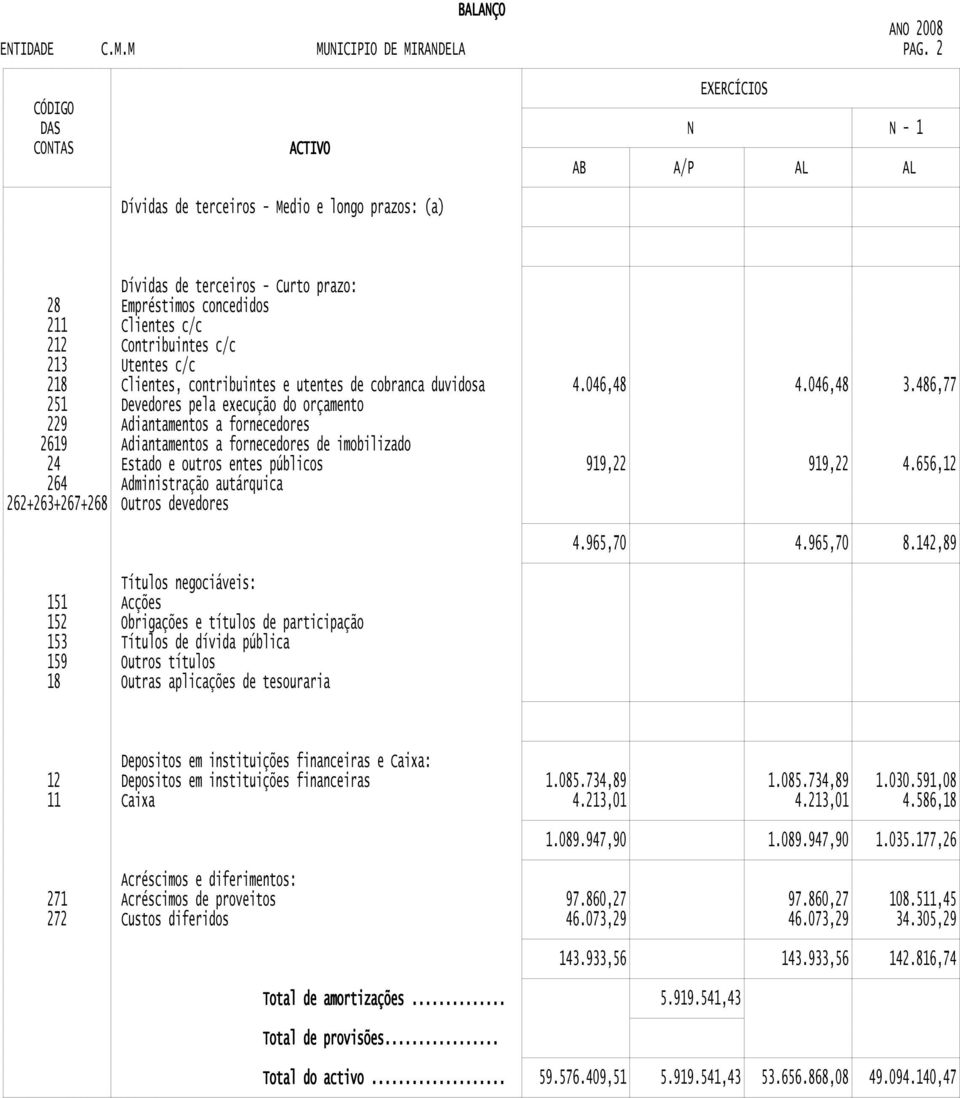 Contribuintes c/c 213 Utentes c/c 218 Clientes, contribuintes e utentes de cobranca duvidosa 251 Devedores pela execução do orçamento 4.046,48 4.046,48 3.