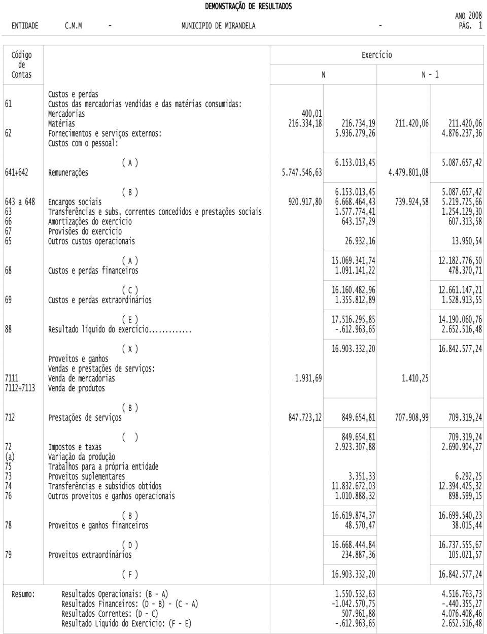 420,06 62 Fornecimentos e serviços externos: 5.936.279,26 4.876.237,36 Custos com o pessoal: ( A ) 6.153.013,45 5.087.657,42 641+642 Remunerações 5.747.546,63 4.479.801,08 ( B ) 6.153.013,45 5.087.657,42 643 a 648 Encargos sociais 63 Transferências e subs.