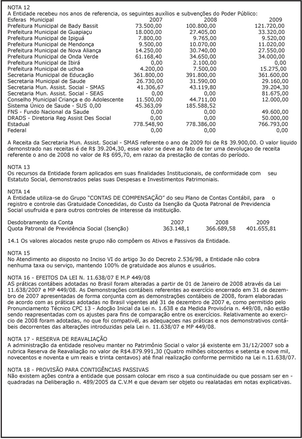 020,00 Prefeitura Municipal de Nova Aliança 14.250,00 30.740,00 27.550,00 Prefeitura Municipal de Onda Verde 61.168,40 34.650,00 34.000,00 Prefeitura Municipal de Ibirá 0,00 2.