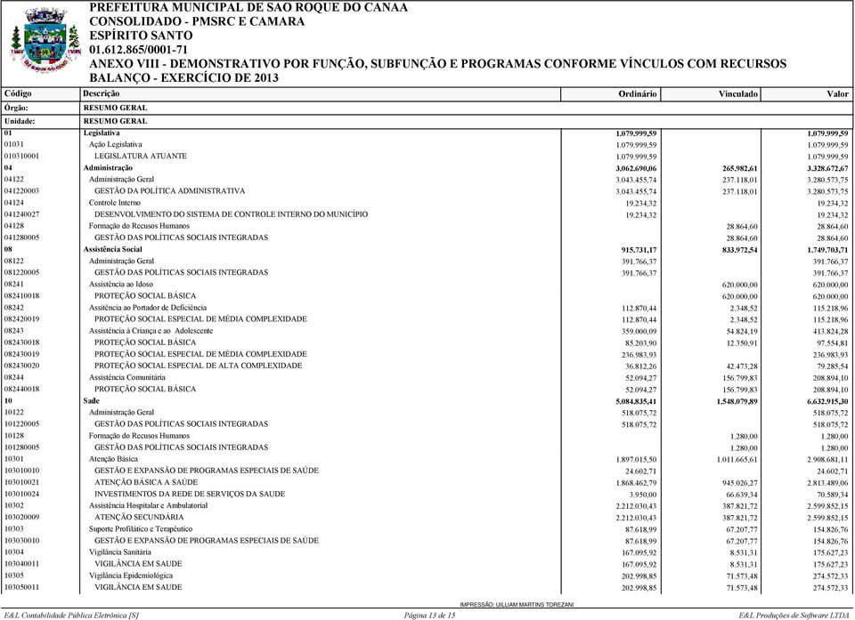 234,32 041240027 DESENVOLVIMENTO DO SISTEMA DE CONTROLE INTERNO DO MUNICÍPIO 19.234,32 19.234,32 04128 Formação do Recusos Humanos 28.864,60 28.