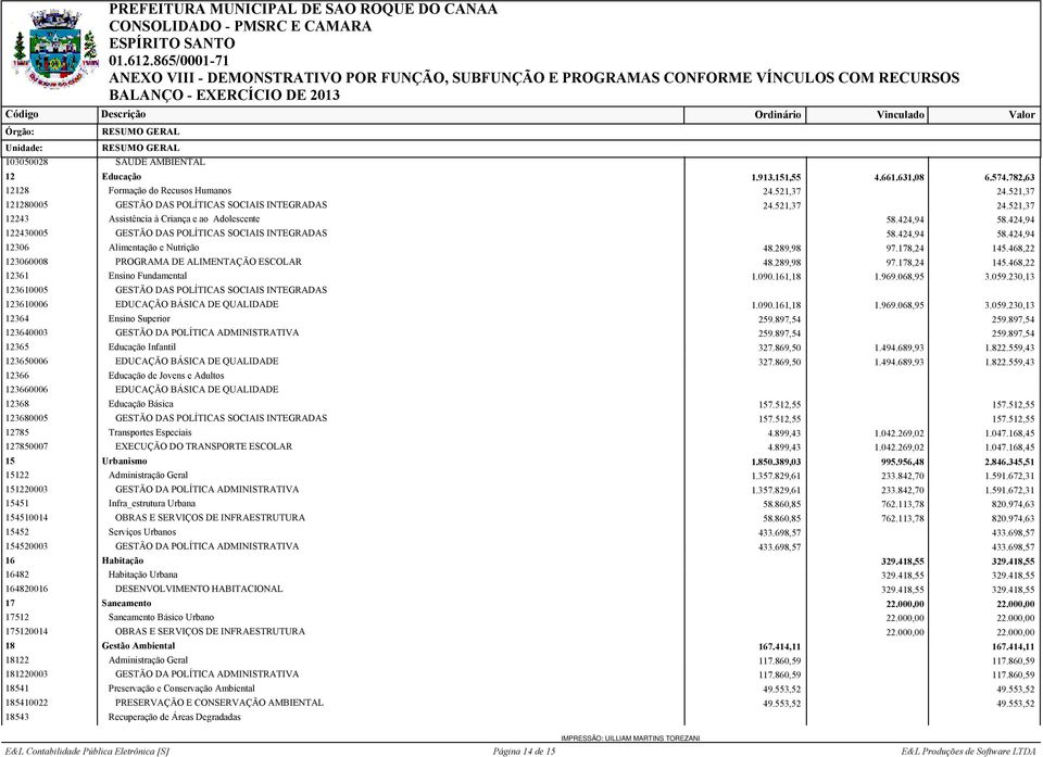 424,94 58.424,94 12306 Alimentação e Nutrição 48.289,98 97.178,24 145.468,22 123060008 PROGRAMA DE ALIMENTAÇÃO ESCOLAR 48.289,98 97.178,24 145.468,22 12361 Ensino Fundamental 1.090.161,18 1.969.