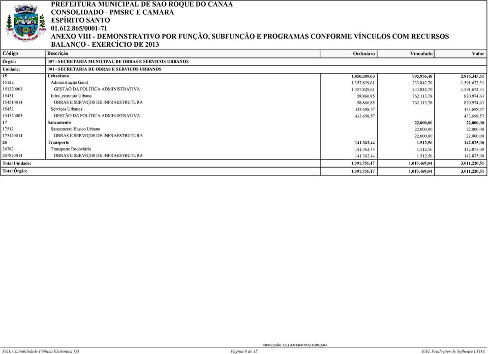 974,63 154510014 OBRAS E SERVIÇOS DE INFRAESTRUTURA 58.860,85 762.113,78 820.974,63 15452 Serviços Urbanos 433.698,57 433.698,57 154520003 GESTÃO DA POLÍTICA ADMINISTRATIVA 433.698,57 433.698,57 17 Saneamento 22.