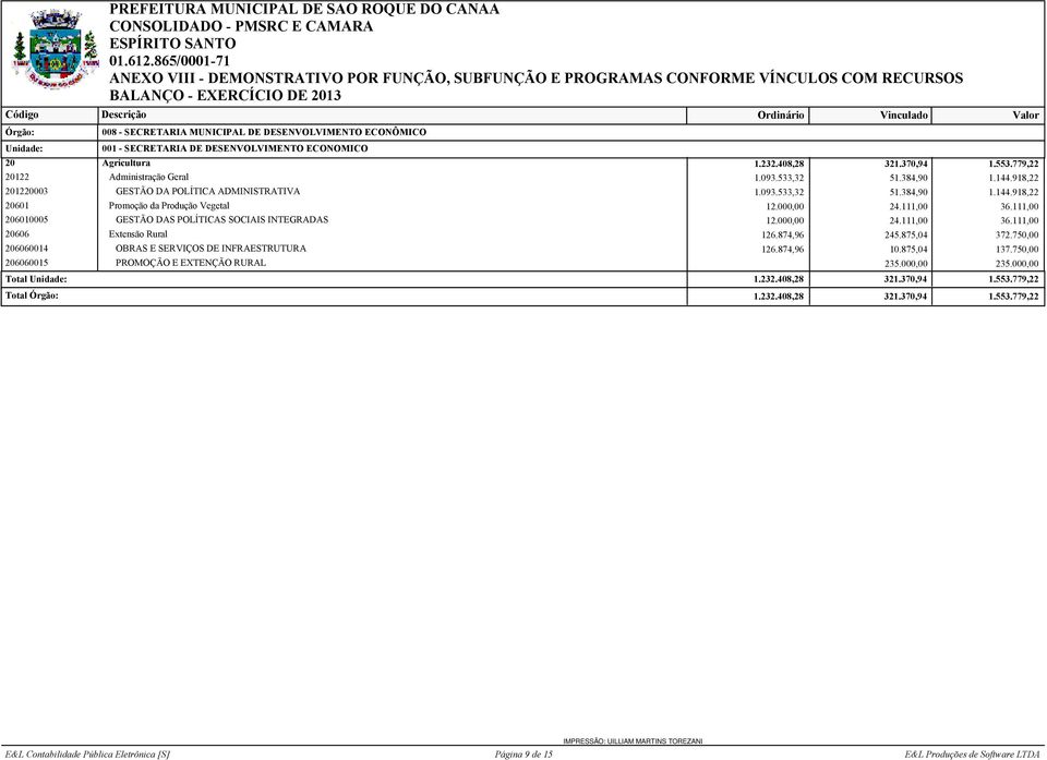 111,00 206010005 GESTÃO DAS POLÍTICAS SOCIAIS INTEGRADAS 12.000,00 24.111,00 36.111,00 20606 Extensão Rural 126.874,96 245.875,04 372.