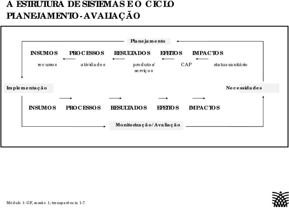 sanitário serviços Implementação Necessidades INSUMOS PROCESSOS RESULTADOS