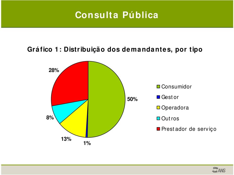 tipo 28% Consumidor 8% 50% Gestor