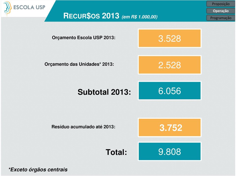 Escola USP 2013: 3.528 Orçamento das Unidades* 2013: 2.